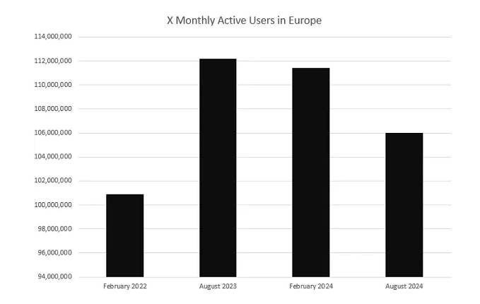 New Data Reveals Decline in X’s User Base in the US and UK