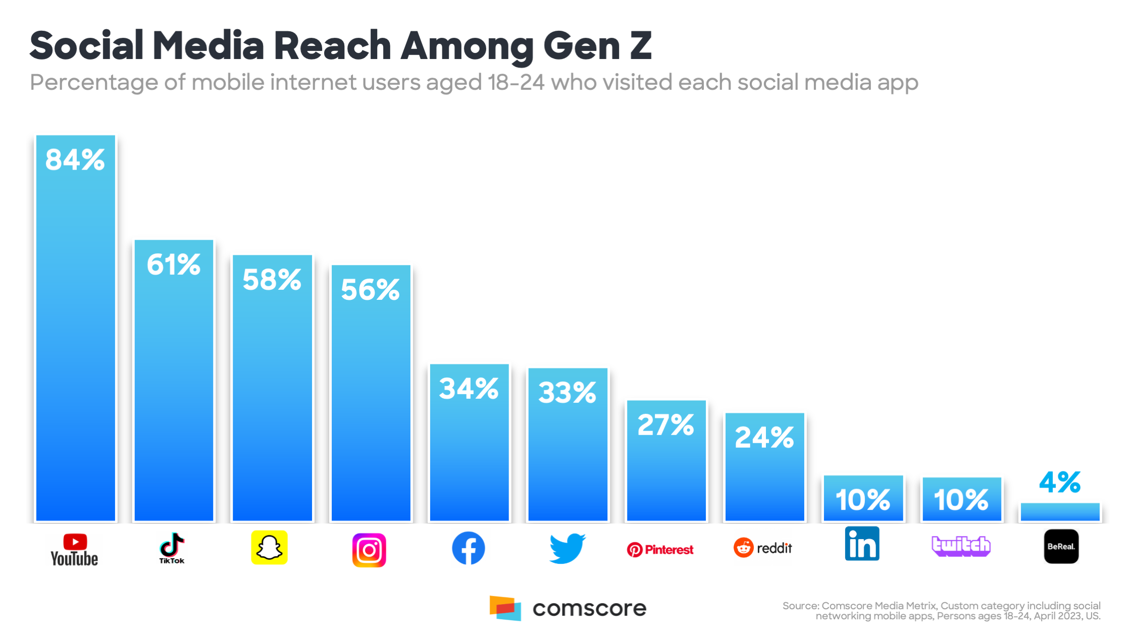 The Top Social Apps Favored by Gen Z Consumers