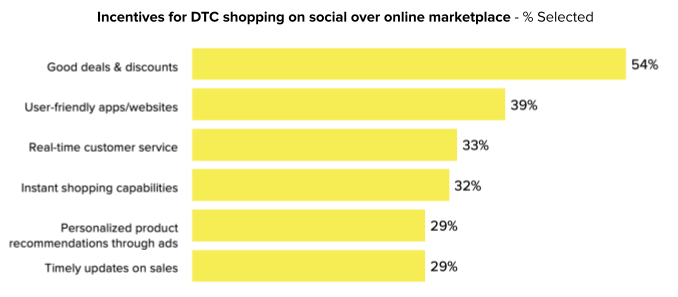 A report reveals that Snapchat influencers are more effective at driving purchase decisions compared to influencers on other platforms.