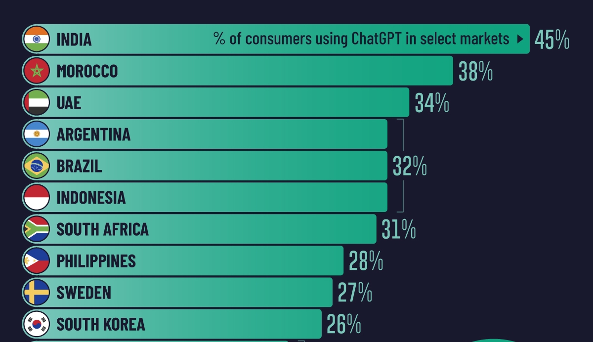 Which Countries Are the Top Users of ChatGPT? [Infographic]