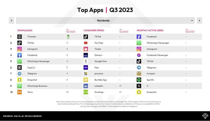 Meta's apps remain at the top of the download charts.