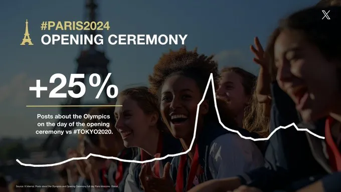 X Provides Insights on Olympic Engagement