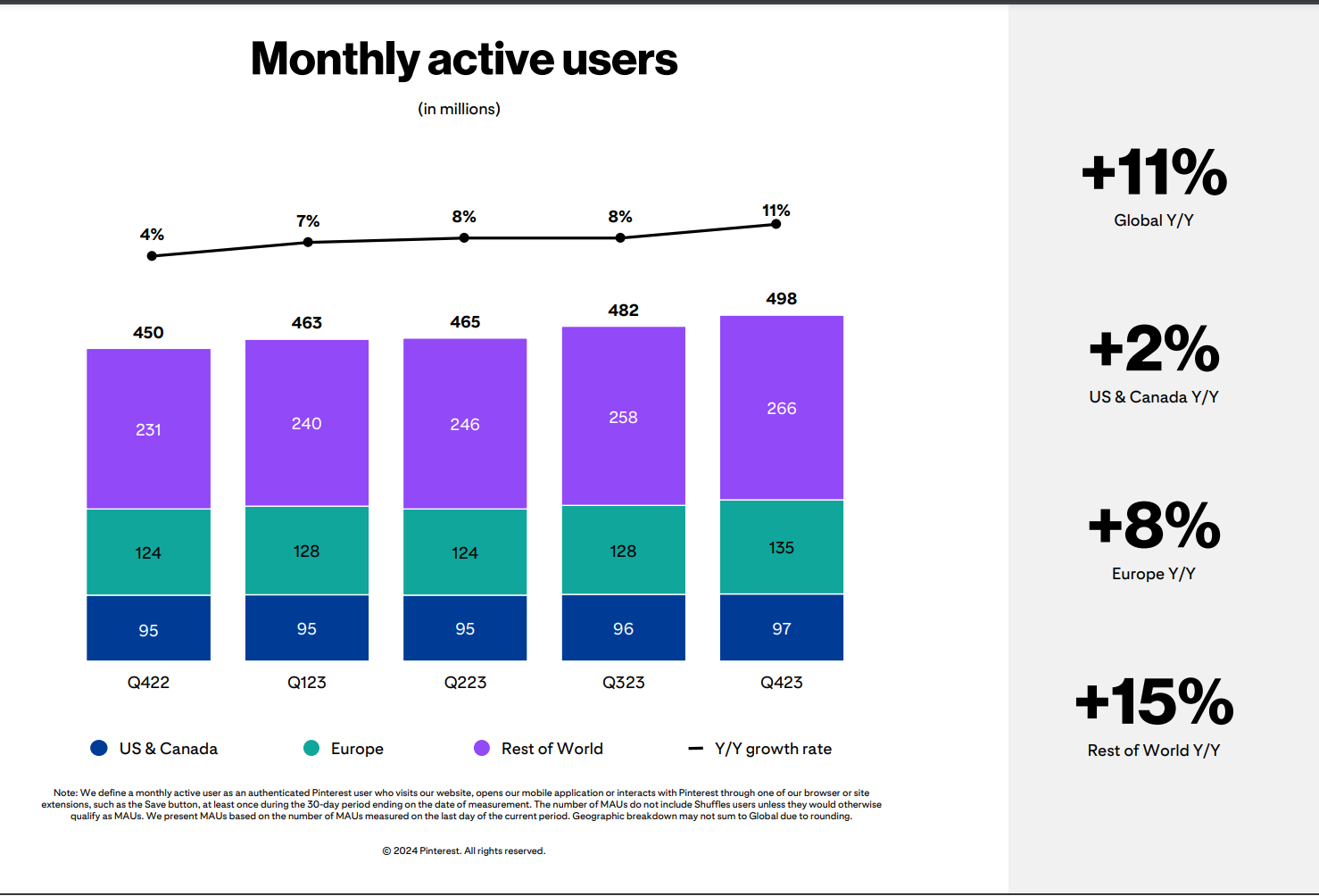 Pinterest Announces Consistent User and Revenue Growth in Q3