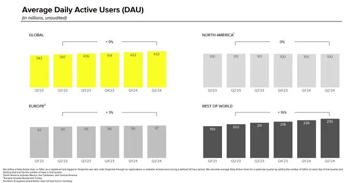 Snapchat Releases Data on the Performance of Ad Campaigns