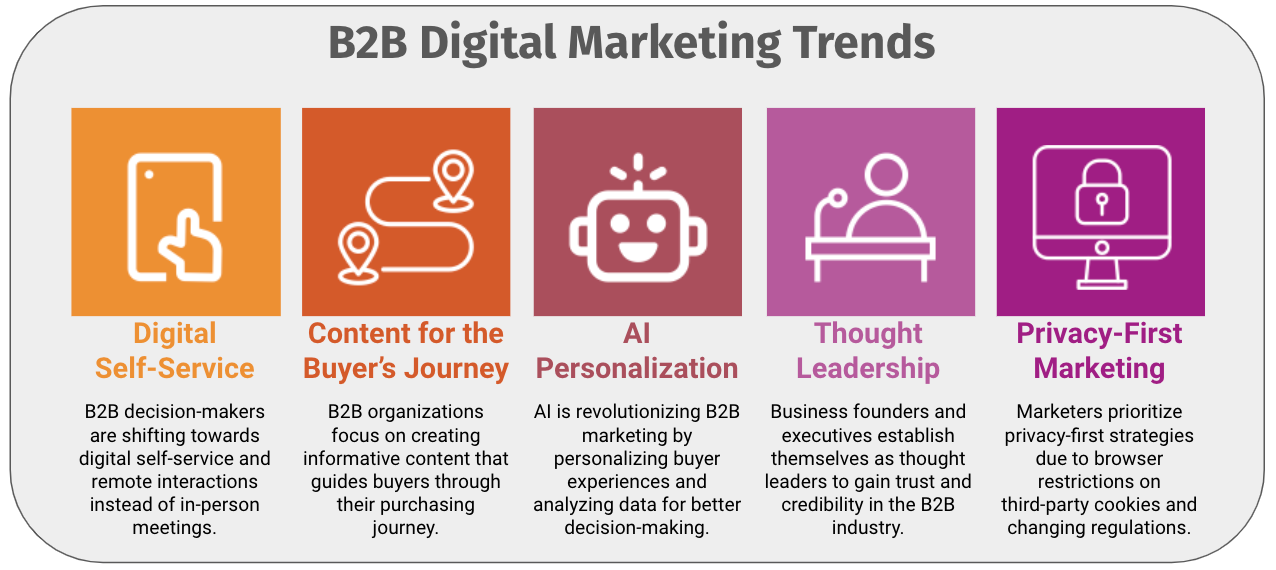 LinkedIn Provides Insights into B2B Marketing Trends