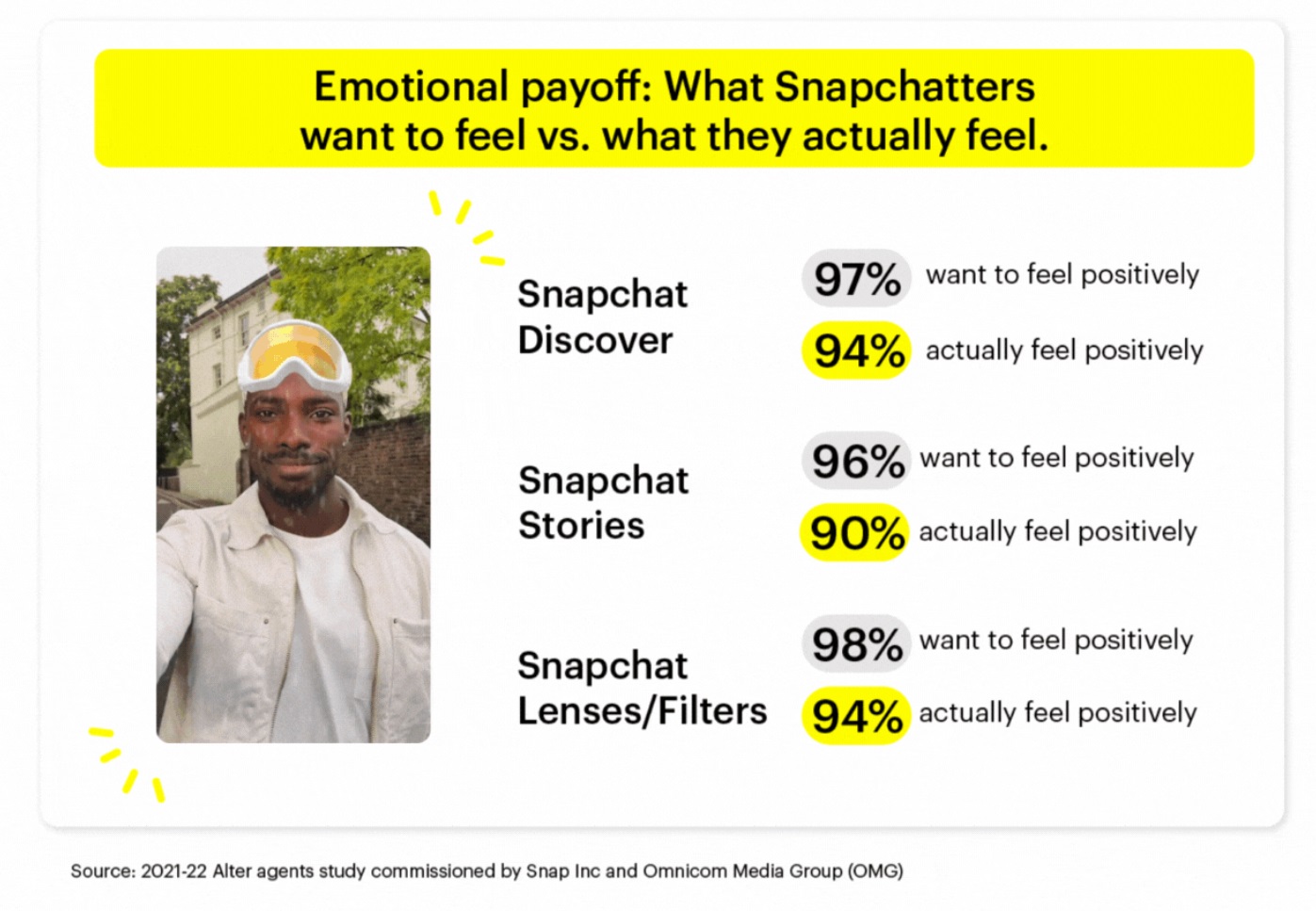 Snapchat has shared new insights into what Gen Z consumers expect from brands.