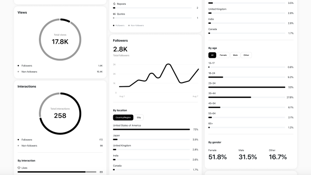 Threads introduces mobile analytics to provide users with insights into their performance on the platform.