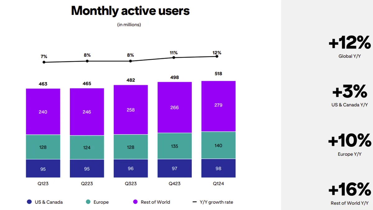 Pinterest Maintains 433 Million Users and Reports a 9% Increase in Revenue.