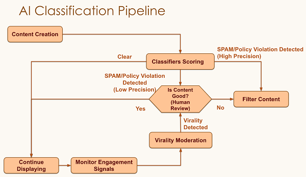 LinkedIn Provides Insights on Its Feed Algorithm in an Overview of Efforts to Combat Spam.