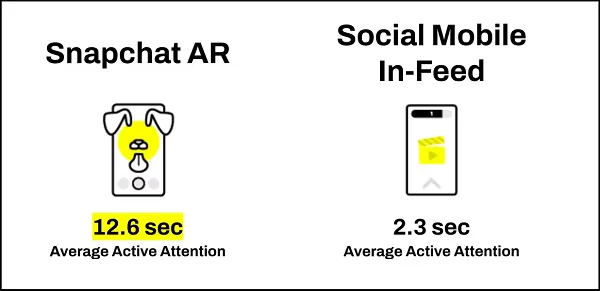 Snap Emphasizes the Growing Opportunities of AR for Marketing in a New Report.