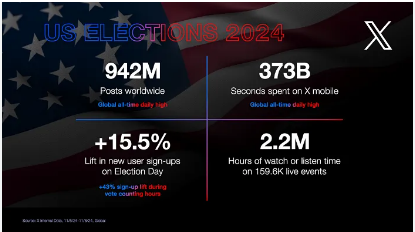 X Reports Record-Breaking Usage on Election Day