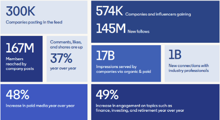 LinkedIn offers new insights into platform usage and audience demographics in a guide for wealth planning marketers.