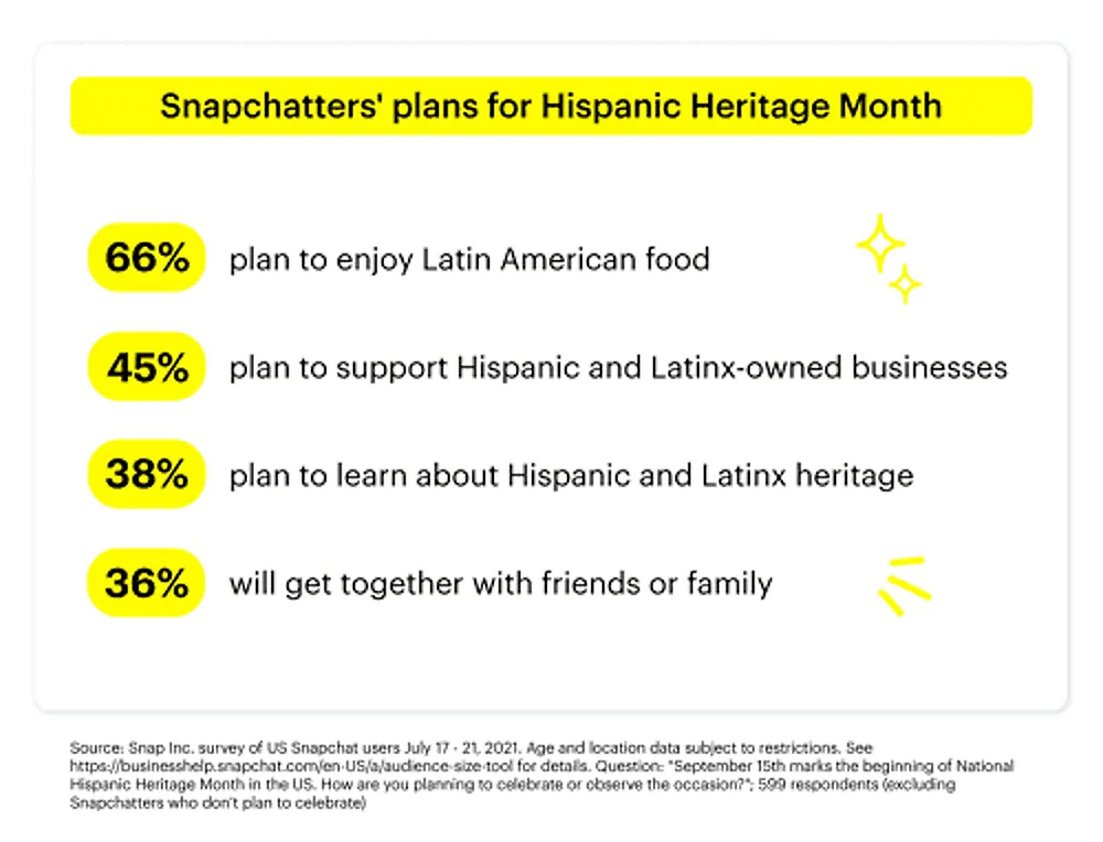 Snapchat Shares Insights on How Users Expect Brands to Engage During Latin and Hispanic Heritage Month