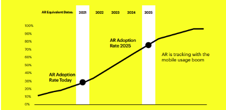 Snapchat Releases New Report on the Growing Adoption of AR and Its Implications for Marketers